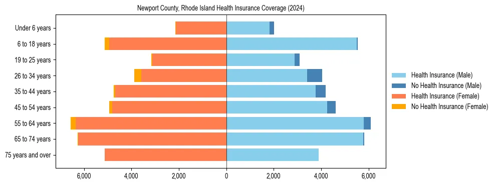 Health insurance pyramid for Newport County, Rhode Island