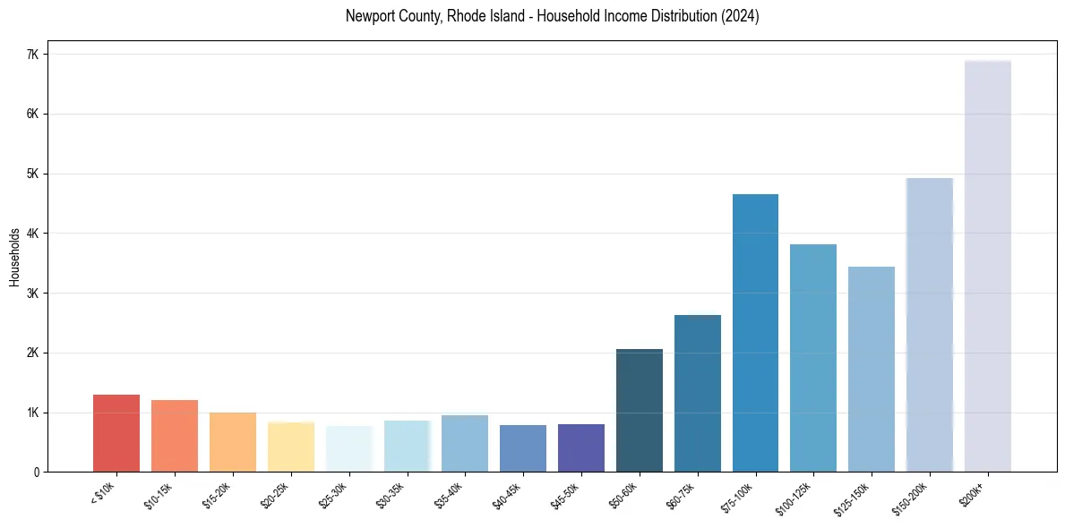 Income Distribution for 