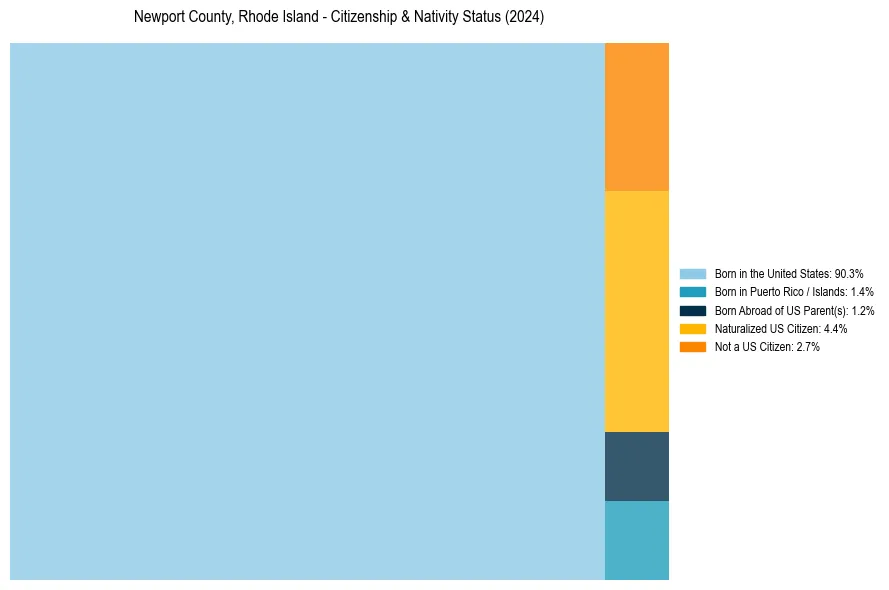 Nativity Treemap for 