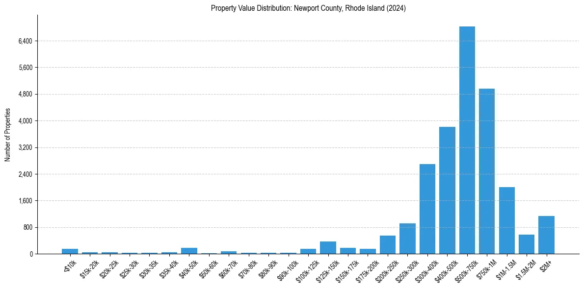 Value Distribution for 