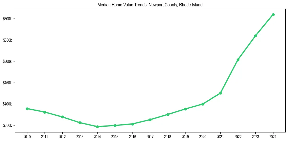 Median property value trends in 