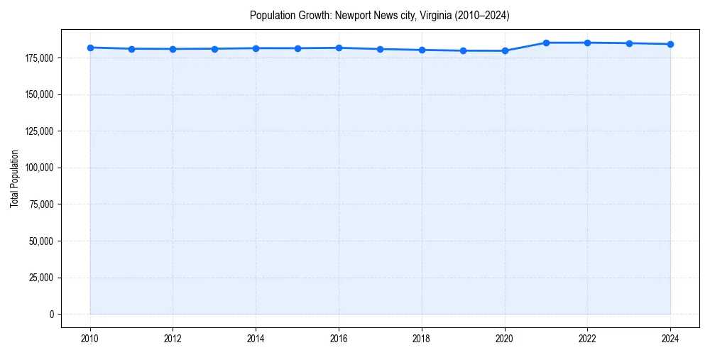 Population trends in 