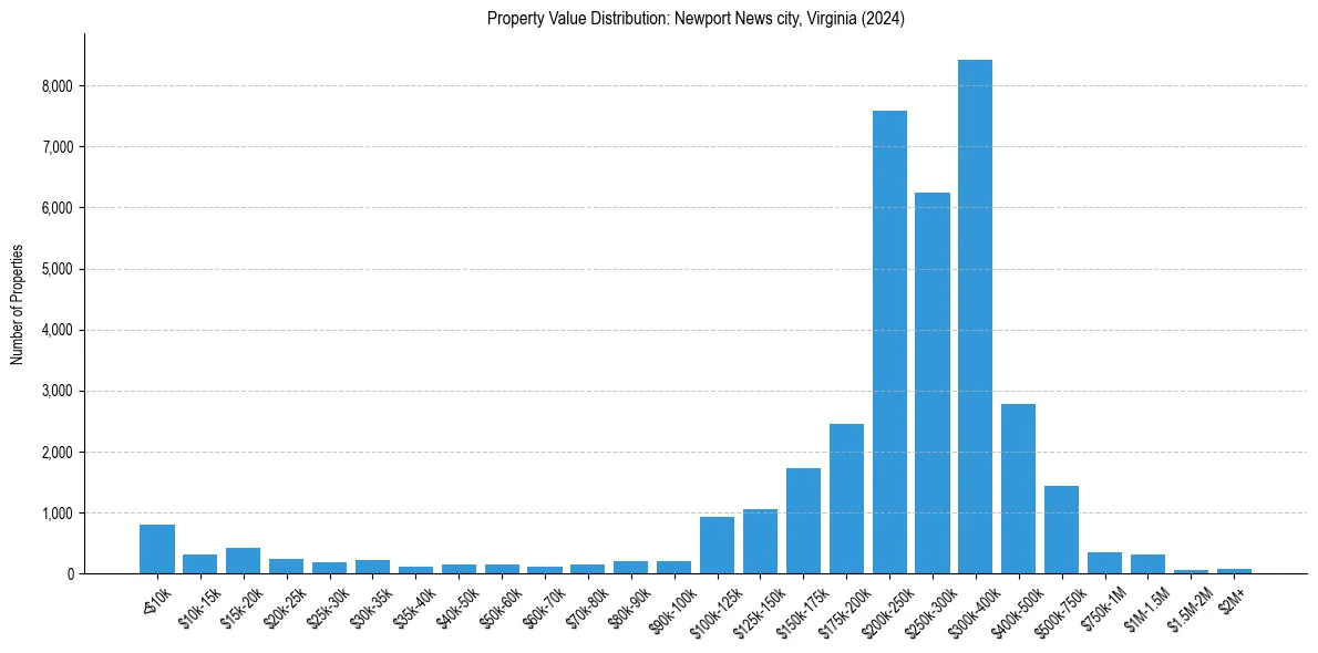 Value Distribution for 