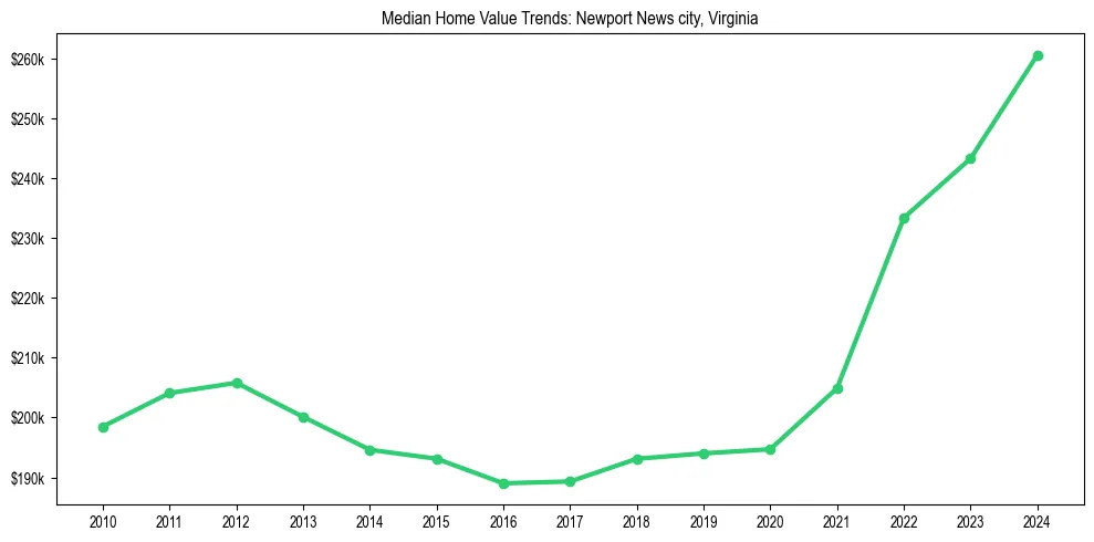 Median property value trends in 