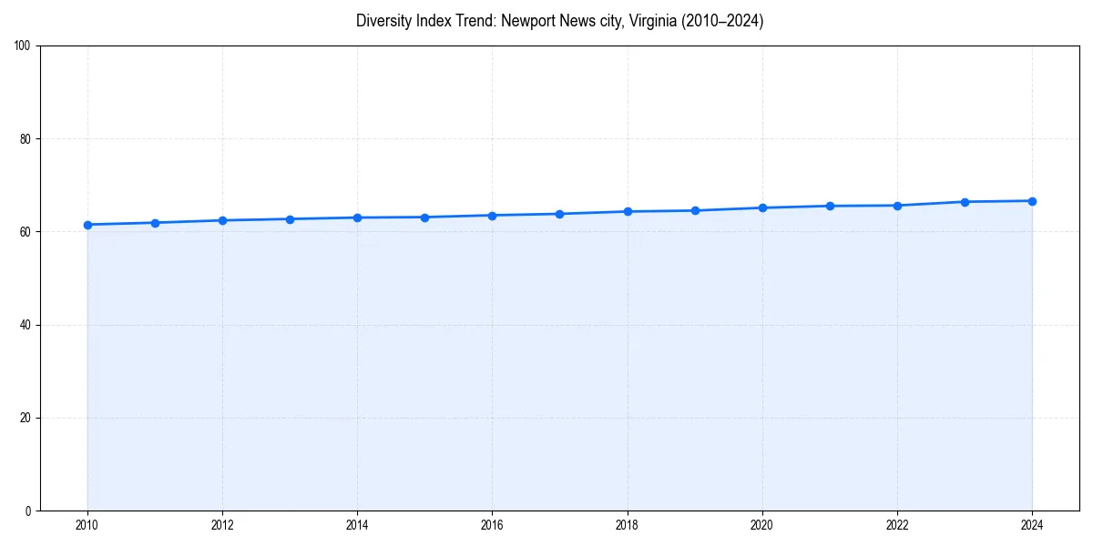 Line chart showing diversity index trends for 