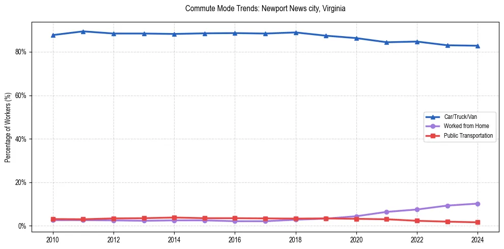 Transportation trends in Newport News city, Virginia