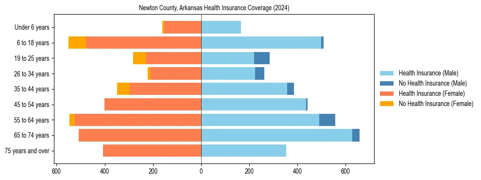 Health insurance pyramid for Newton County, Arkansas