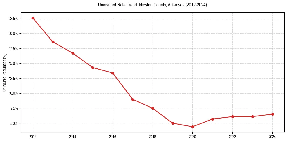 Uninsured trend chart for Newton County, Arkansas