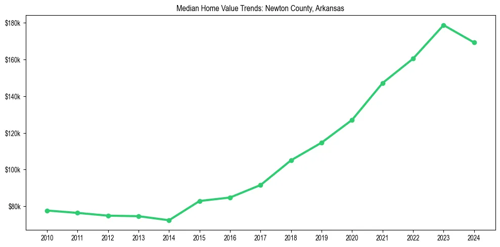 Median property value trends in 