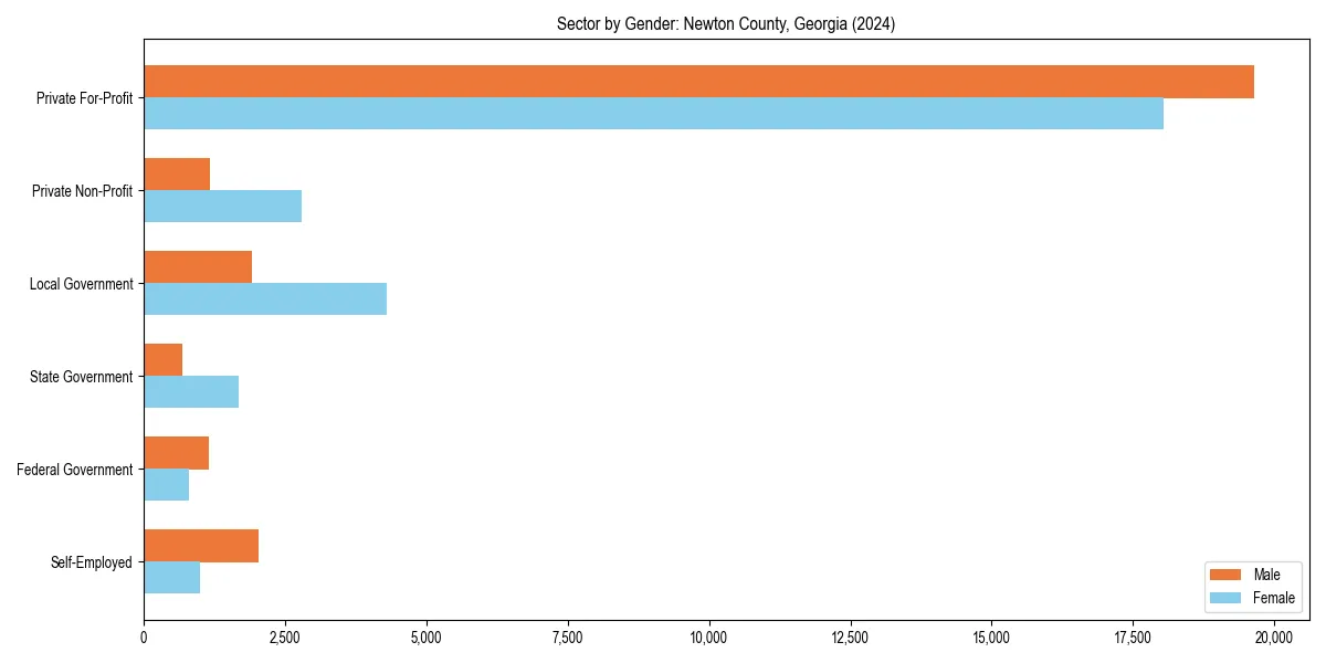 Employment sector breakdown by gender in 