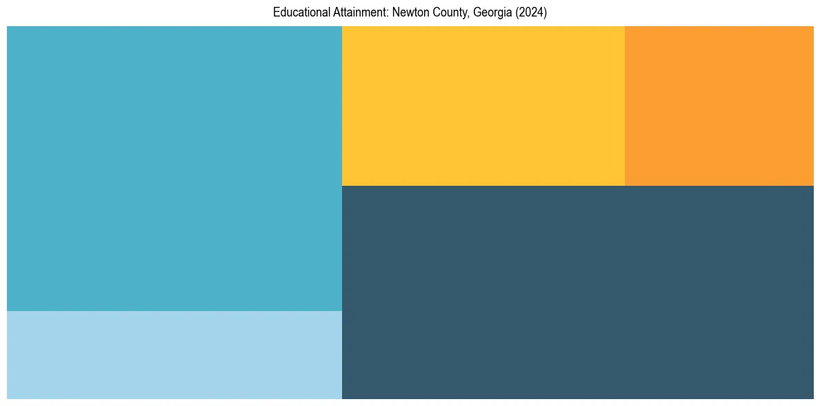 Education Treemap for  in 2024