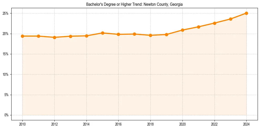 Trend chart showing bachelor degree growth in 
