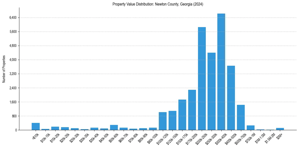 Value Distribution for 