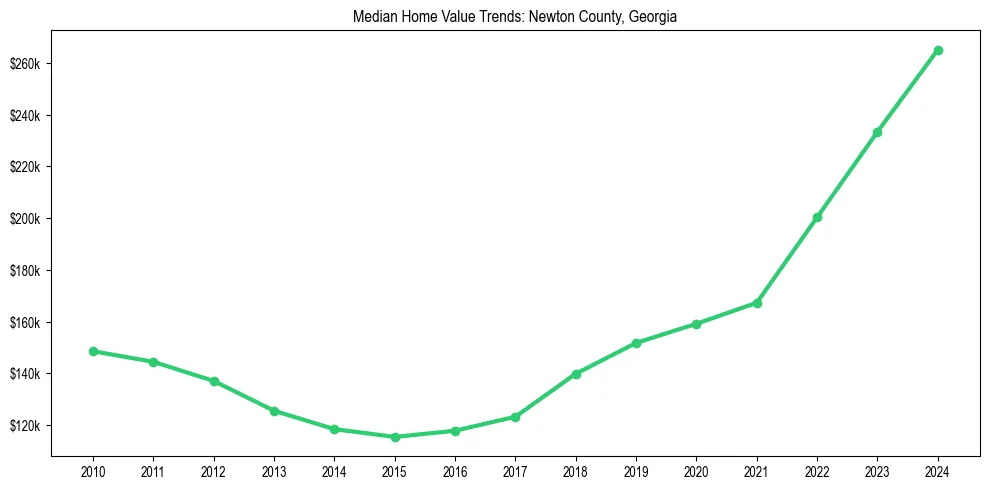 Median property value trends in 