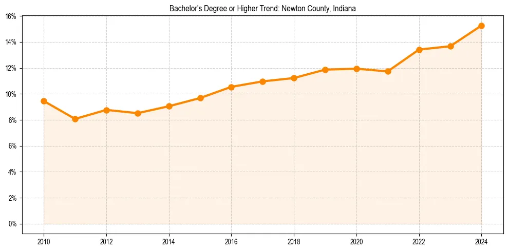 Trend chart showing bachelor degree growth in 