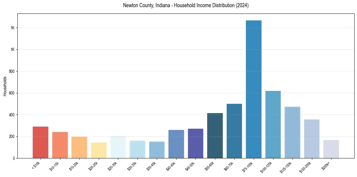 Income Distribution for 