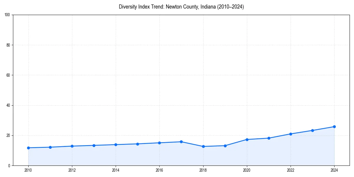 Line chart showing diversity index trends for 