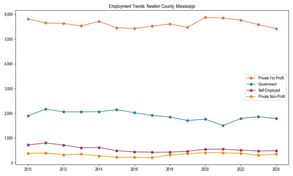 Long-term employment trends in 