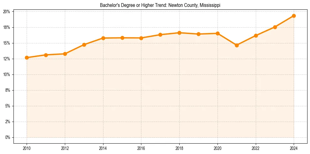 Trend chart showing bachelor degree growth in 