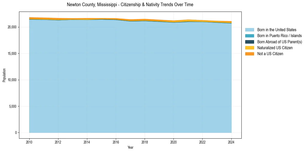 Historical nativity trends for 