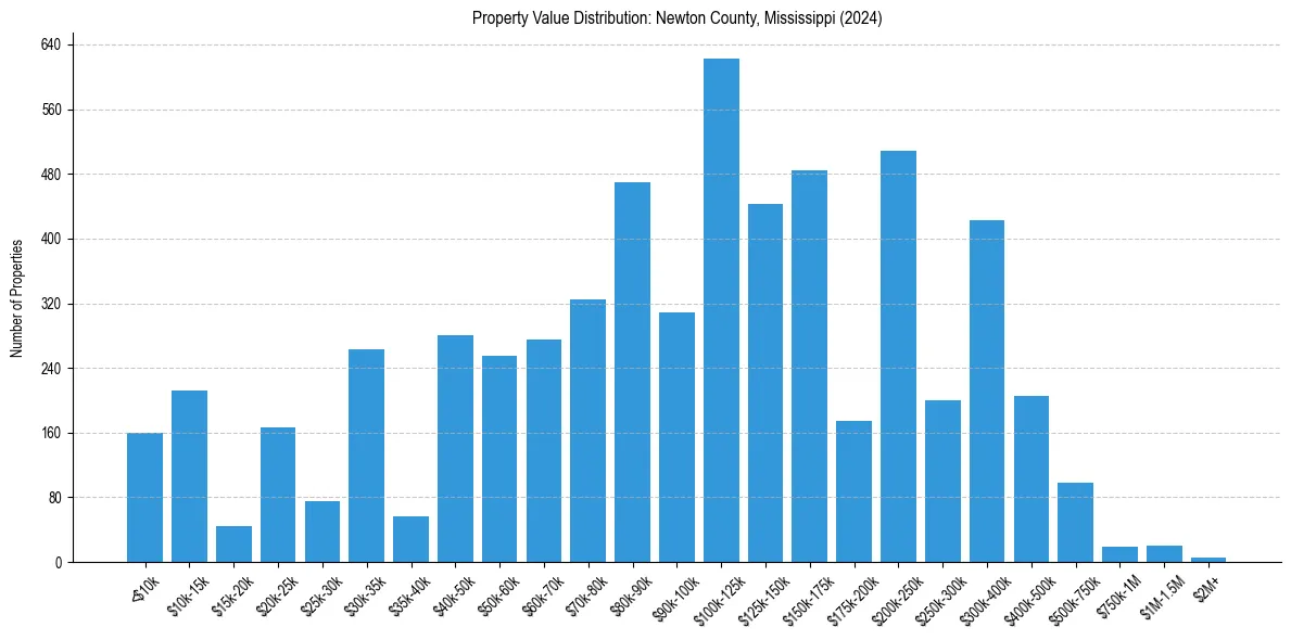 Value Distribution for 