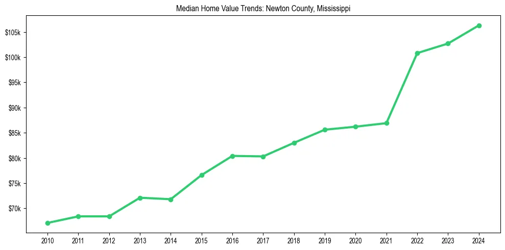 Median property value trends in 