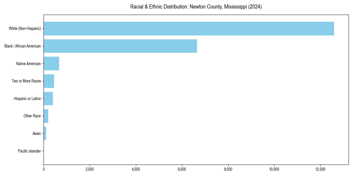 Bar chart showing racial distribution in  for 2024