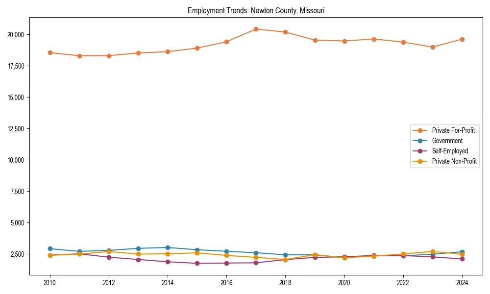 Long-term employment trends in 