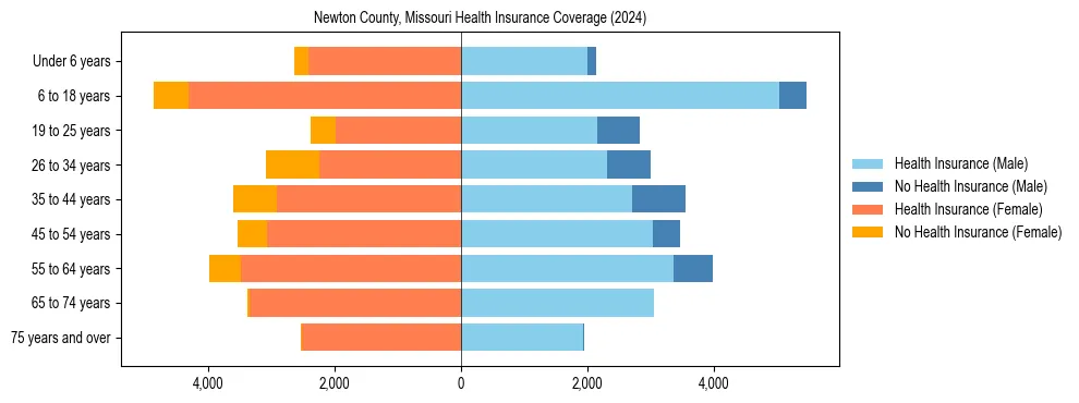 Health insurance pyramid for Newton County, Missouri