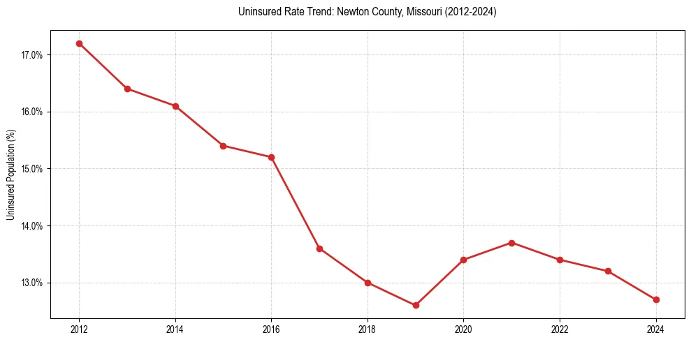 Uninsured trend chart for Newton County, Missouri