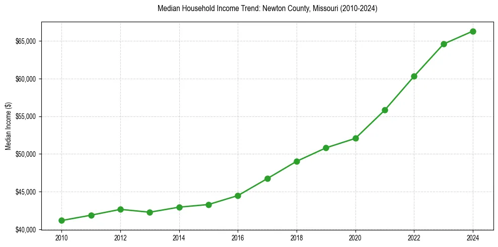 Income trend for 