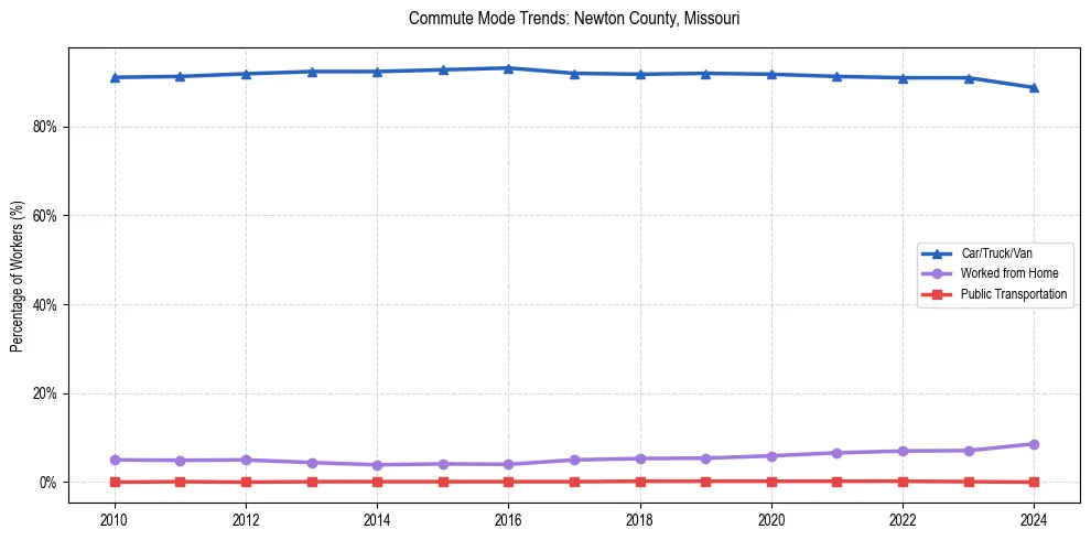 Transportation trends in Newton County, Missouri
