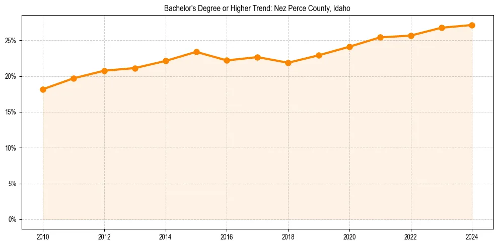Trend chart showing bachelor degree growth in 