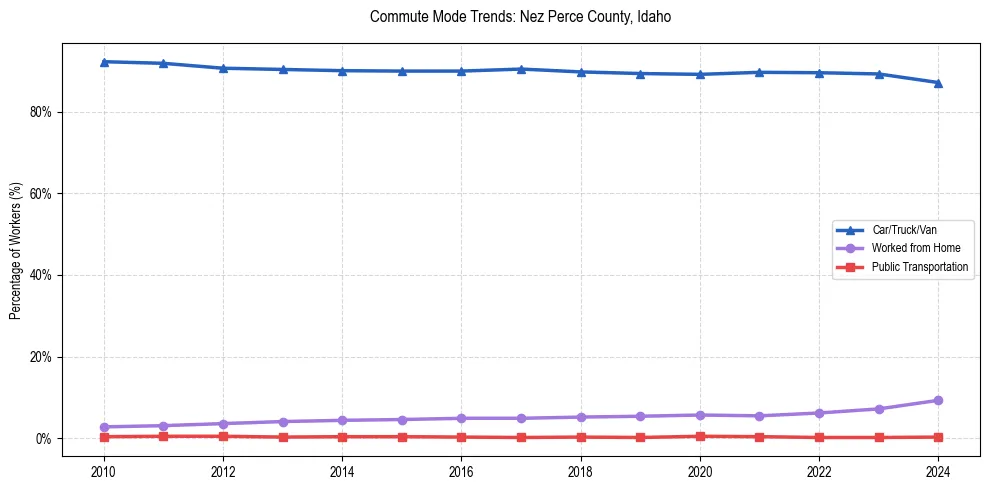 Transportation trends in Nez Perce County, Idaho