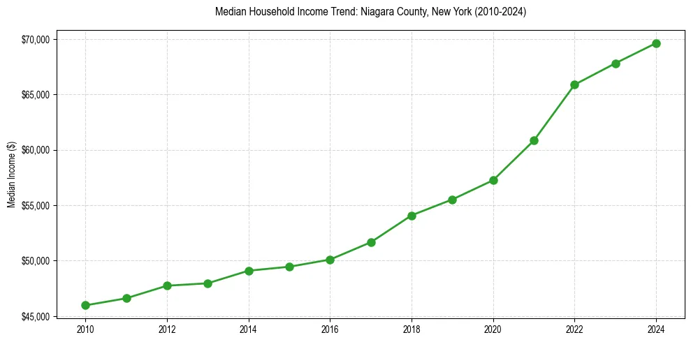 Income trend for 