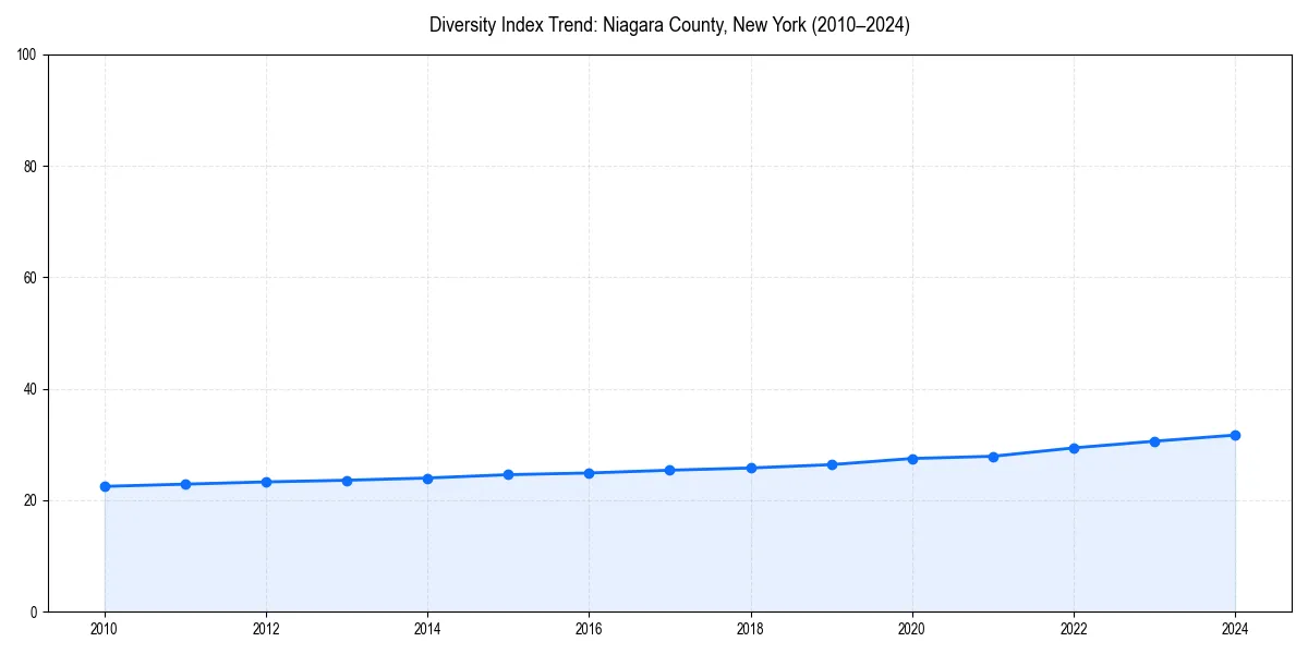 Line chart showing diversity index trends for 