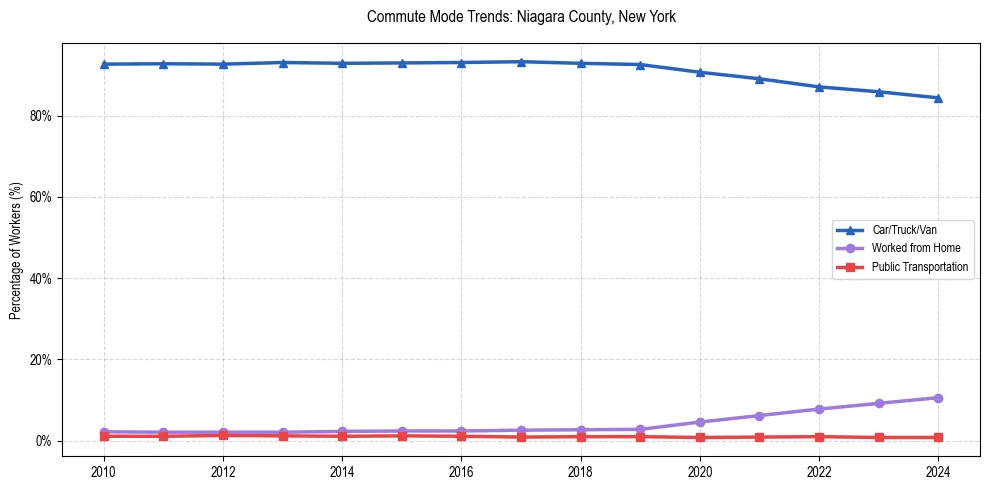 Transportation trends in Niagara County, New York