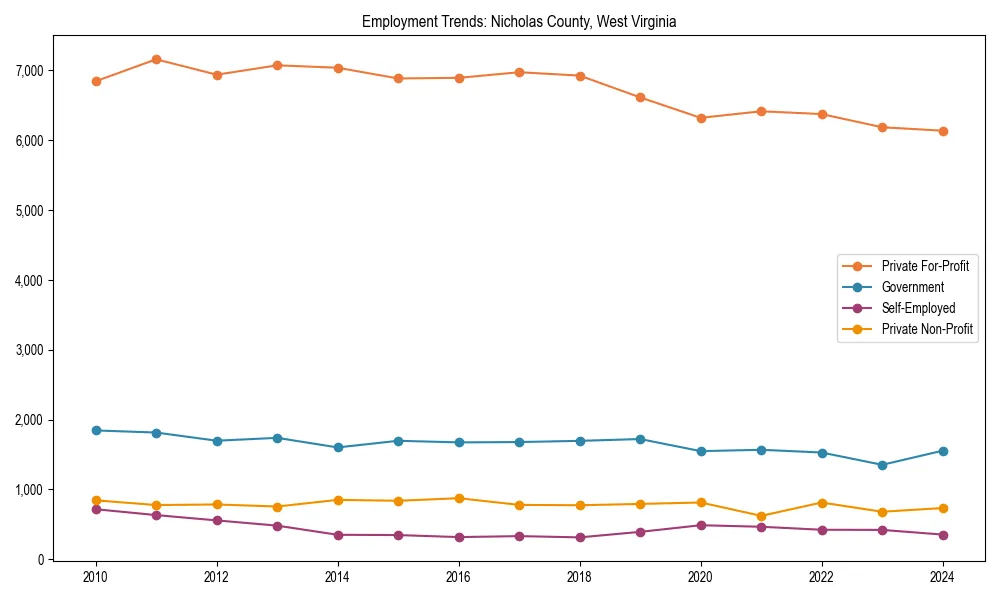 Long-term employment trends in 