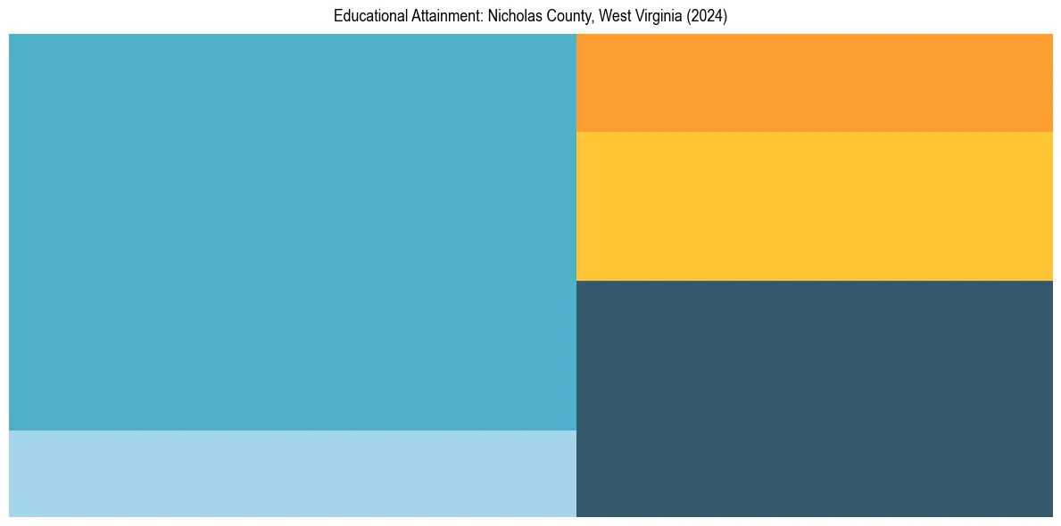 Education Treemap for  in 2024