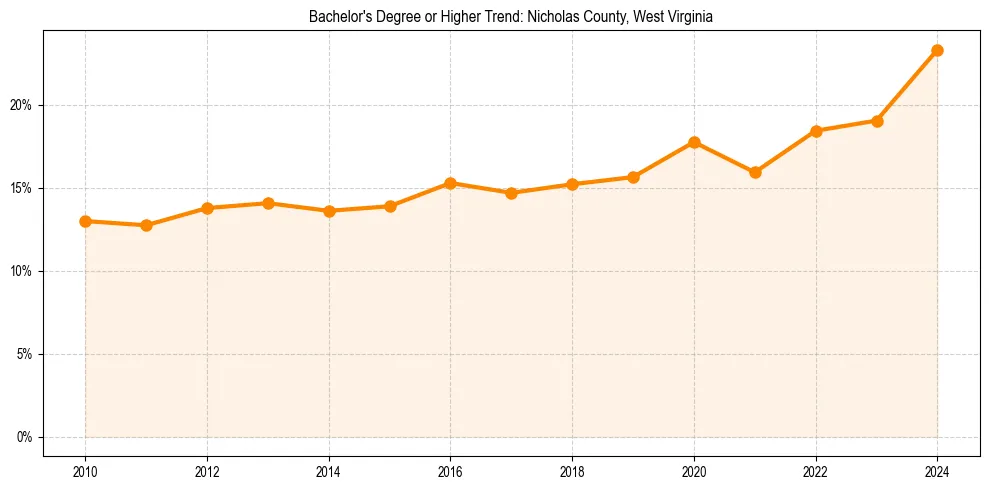 Trend chart showing bachelor degree growth in 