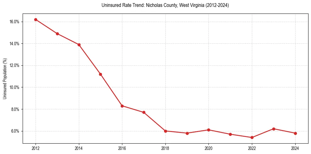 Uninsured trend chart for Nicholas County, West Virginia