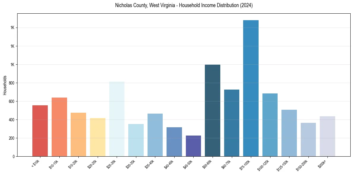 Income Distribution for 