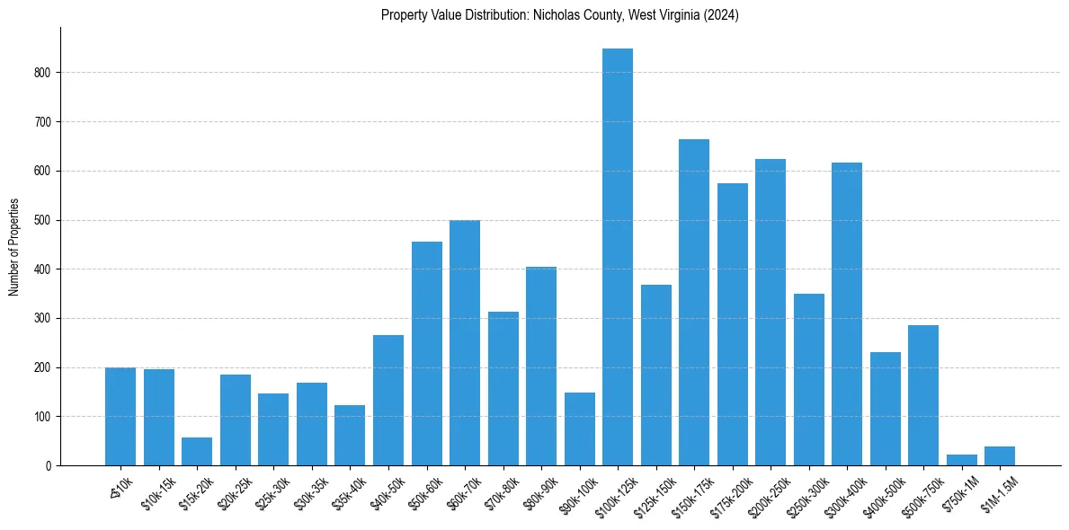 Value Distribution for 