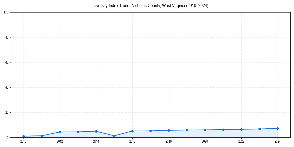 Line chart showing diversity index trends for 