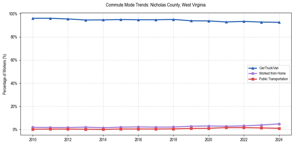 Transportation trends in Nicholas County, West Virginia