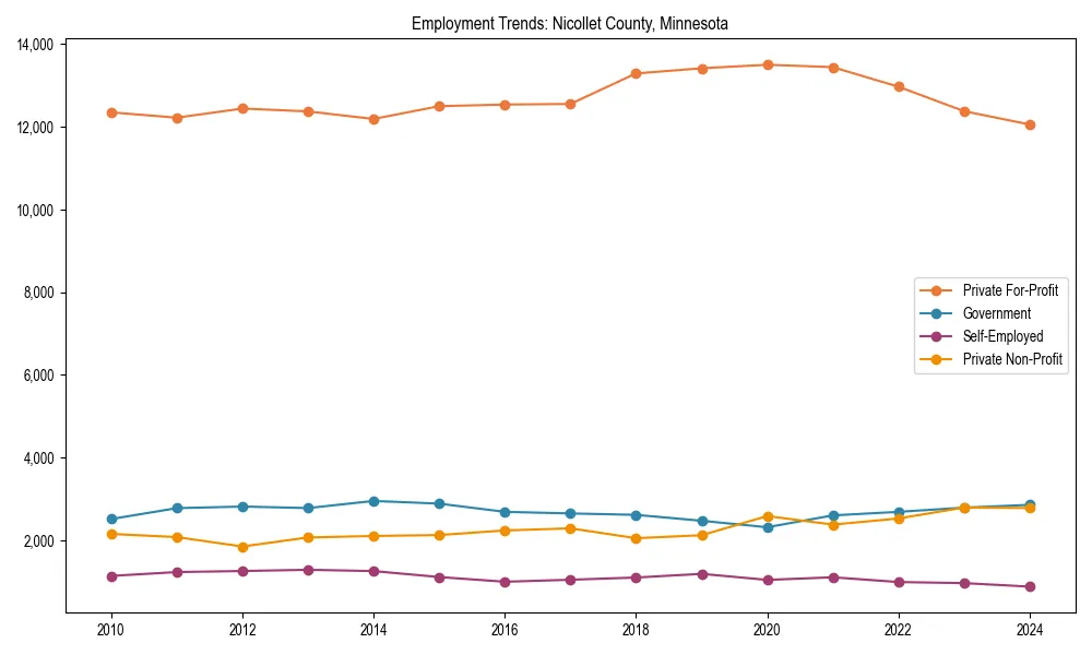 Long-term employment trends in 