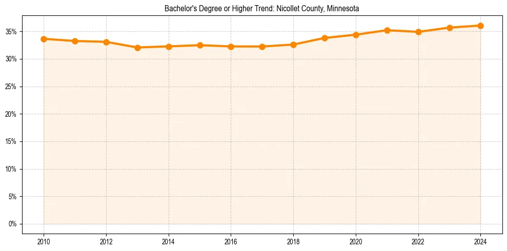 Trend chart showing bachelor degree growth in 