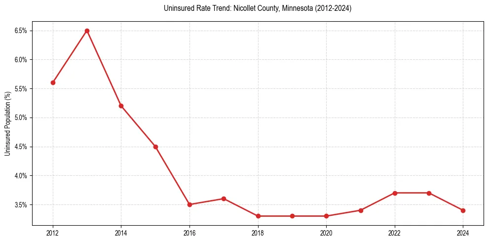 Uninsured trend chart for Nicollet County, Minnesota