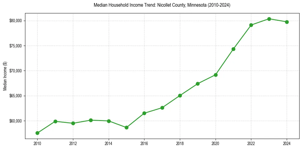 Income trend for 