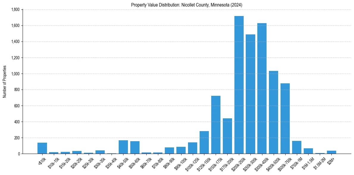 Value Distribution for 
